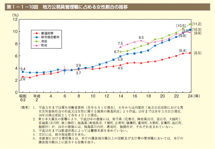 第1－1－10図 地方公務員管理職に占める女性割合の推移