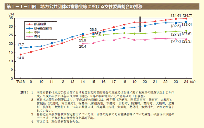 第1－1－11図 地方公共団体の審議会等における女性委員割合の推移