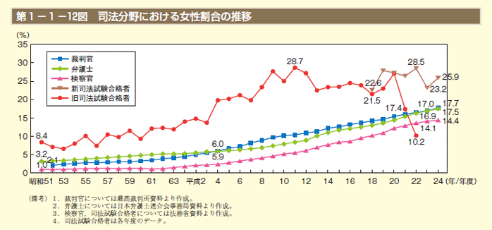 第1－1－12図 司法分野における女性割合の推移