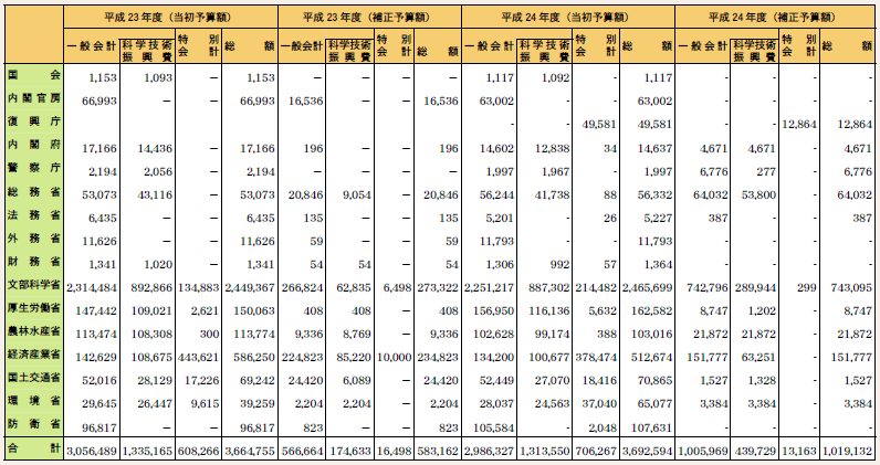 第2－1－8表 府省別科学技術関係予算