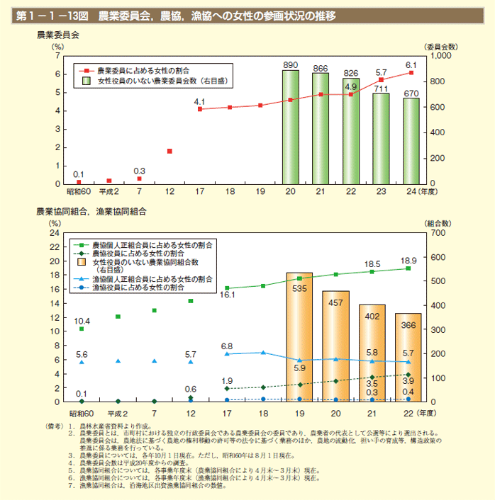 第1－1－13図 農業委員会，農協，漁協への女性の参画状況の推移