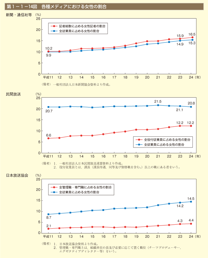 第1－1－14図 各種メディアにおける女性の割合