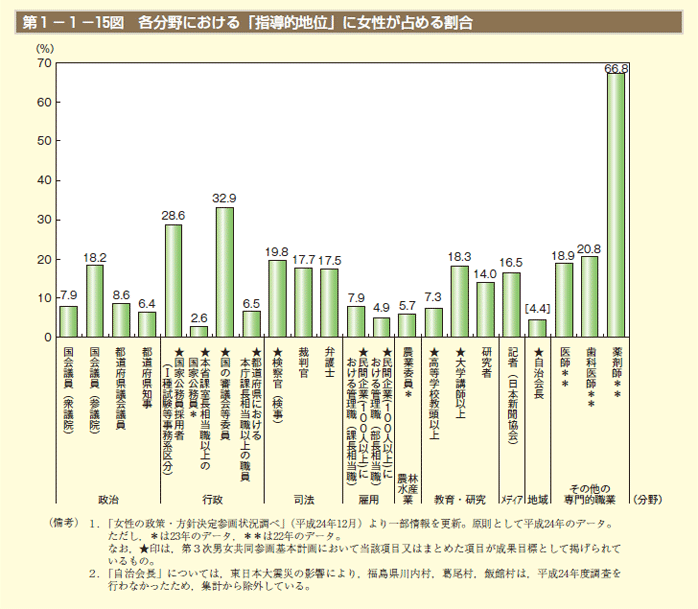 第1－1－15図 各分野における「指導的地位」に女性が占める割合