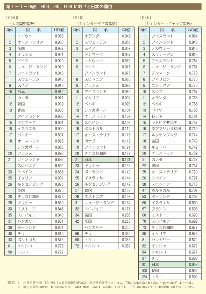 第1－1－16表 HDI，GII，GGIにおける日本の順位