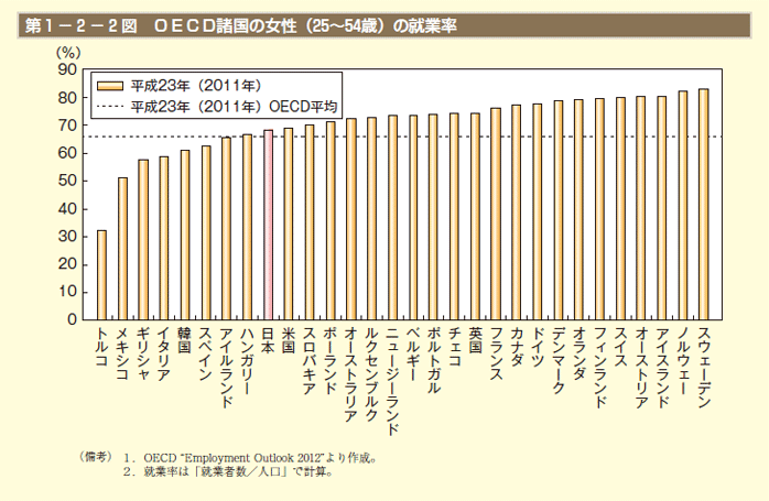 第1－2－2図 OECD諸国の女性（25～54歳）の就業率