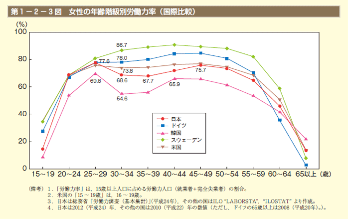 第1－2－3図 女性の年齢階級別労働力率（国際比較）