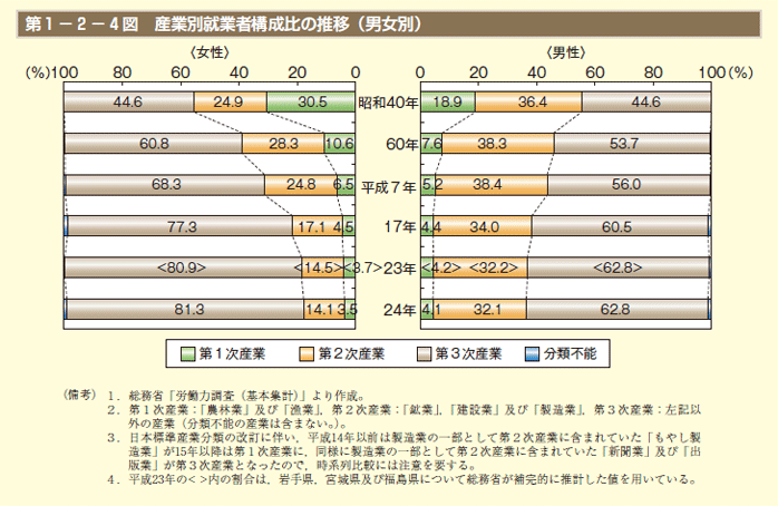 第1－2－4図 産業別就業者構成比の推移（男女別）