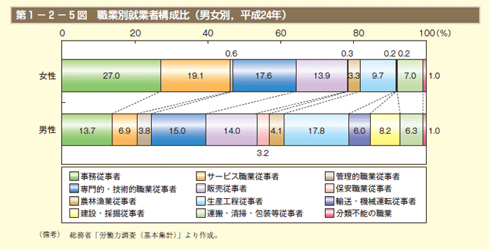 第1－2－5図 職業別就業者構成比（男女別，平成24年）