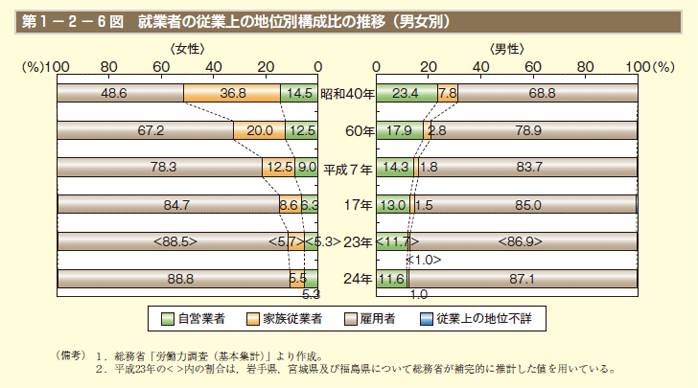 第1－2－6図 就業者の従業上の地位別構成比の推移（男女別）