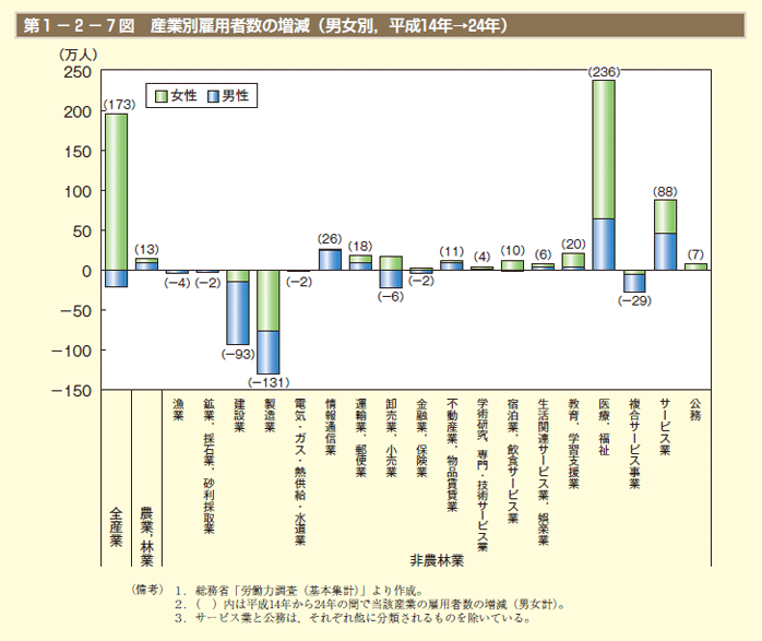 第1－2－7図 産業別雇用者数の増減（男女別，平成14年→24年）