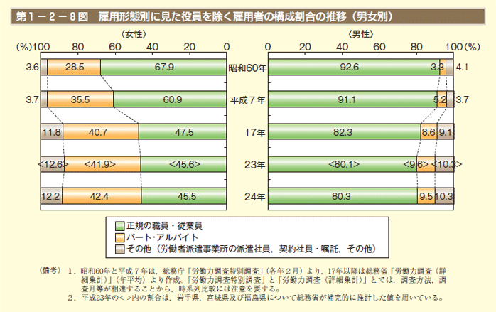 第1－2－8図 雇用形態別に見た役員を除く雇用者の構成割合の推移（男女別）