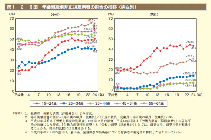 第1－2－9図 年齢階級別非正規雇用比率の推移（男女別）