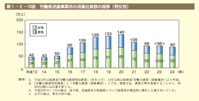 第1－2－10図 労働者派遣事業所の派遣社員数の推移（男女別）