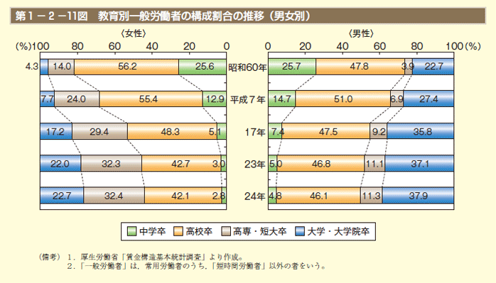 第1－2－11図 教育別一般労働者の構成割合の推移（男女別）