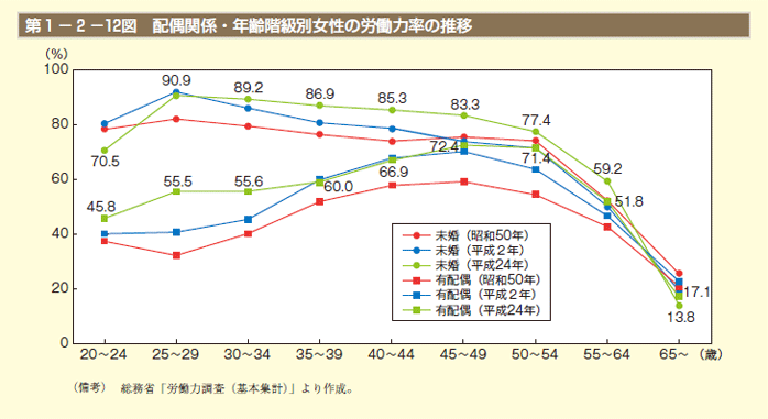 第1－2－12図 配偶関係・年齢階級別女性の労働力率の推移