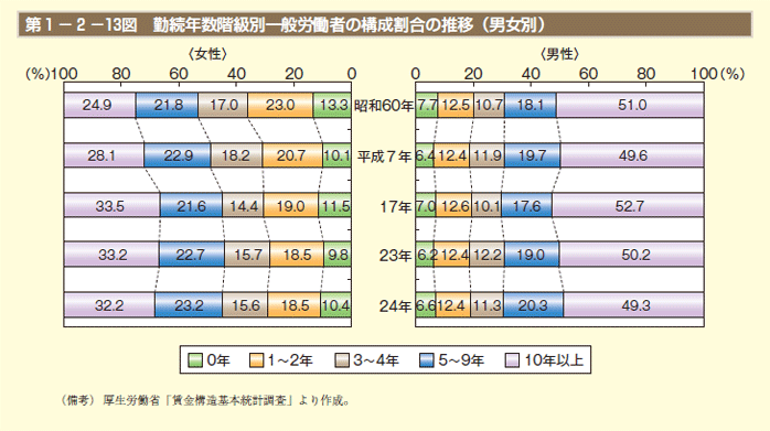 第1－2－13図 勤続年数階級別一般労働者の構成割合の推移（男女別）