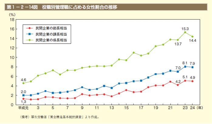 第1－2－14図 役職別管理職に占める女性割合の推移