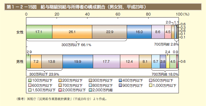 第1－2－15図 給与階級別給与所得者の構成割合（男女別，平成23年）