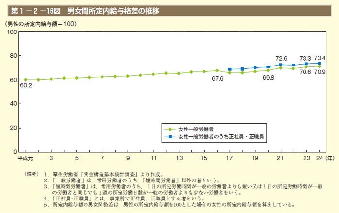 第1－2－16図 男女間所定内給与格差の推移