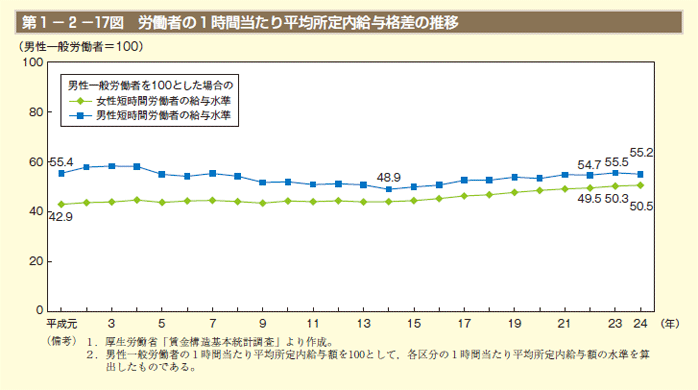 第1－2－17図 労働者の1時間当たり平均所定内給与格差の推移