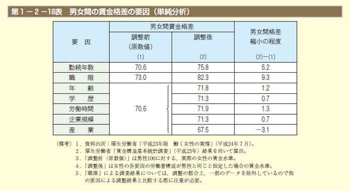 第1－2－18表 男女間の賃金格差の要因（単純分析）