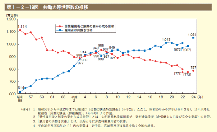 第1－2－19図 共働き等世帯数の推移