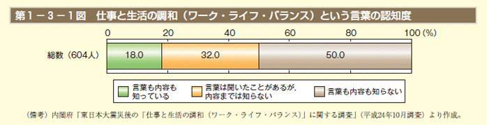 第1－3－1図 仕事と生活の調和（ワーク・ライフ・バランス）という言葉の認知度