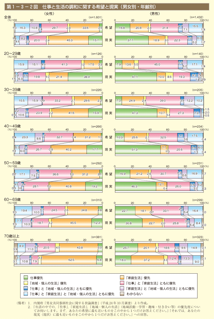 第1－3－2図 仕事と生活の調和に関する希望と現実（男女別・年齢別）