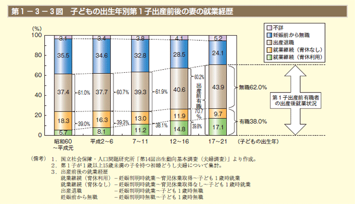 第1－3－3図 子どもの出生年別第1子出産前後の妻の就業経歴