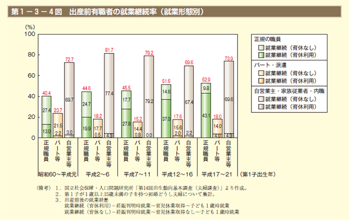 第1－3－4図 出産前有職者の就業継続率（就業形態別）