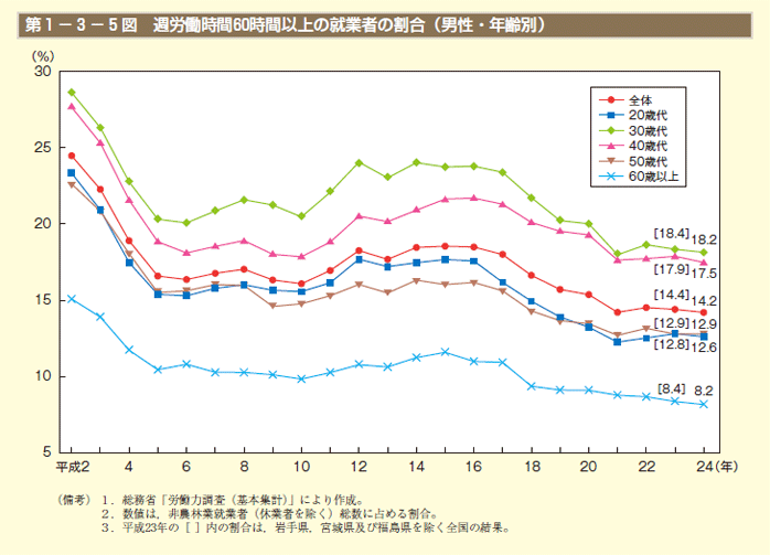 第1－3－5図 週労働時間60時間以上の就業者の割合（男性・年齢別）