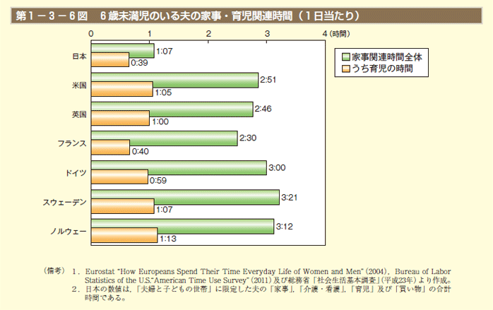 第1－3－6図 6歳未満児のいる夫の家事・育児関連時間（ 1日当たり）