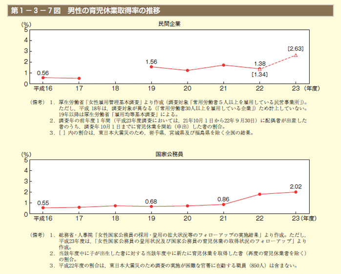 第1－3－7図 男性の育児休業取得率の推移