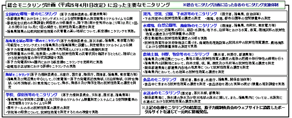 第2－2－2図 総合モニタリング計画に沿った各省におけるモニタリングの実施体制