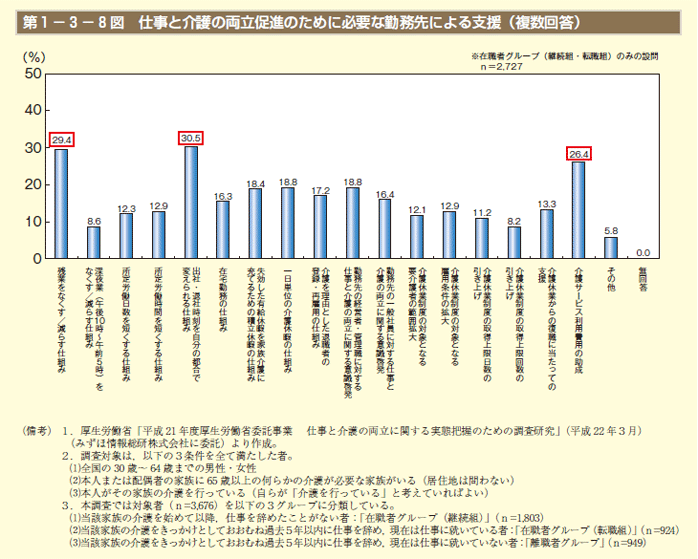 第1－3－8図 仕事と介護の両立促進のために必要な勤務先による支援（複数回答）