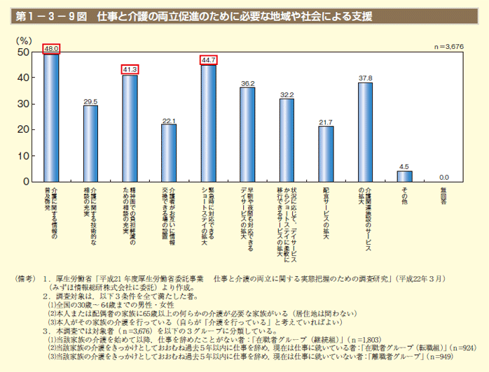 第1－3－9図 仕事と介護の両立促進のために必要な地域や社会による支援