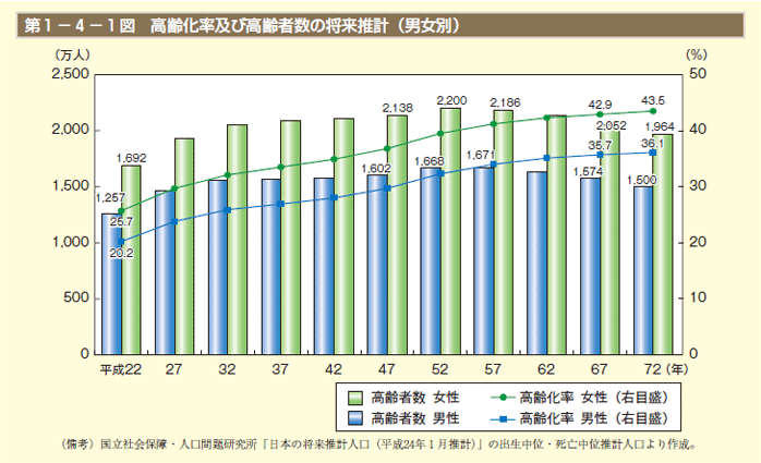 第1－4－1図 高齢化率及び高齢者数の将来推計（男女別）