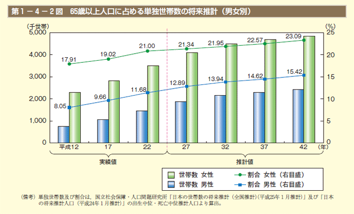 第1－4－2図 65歳以上人口に占める単独世帯数の将来推計（男女別）