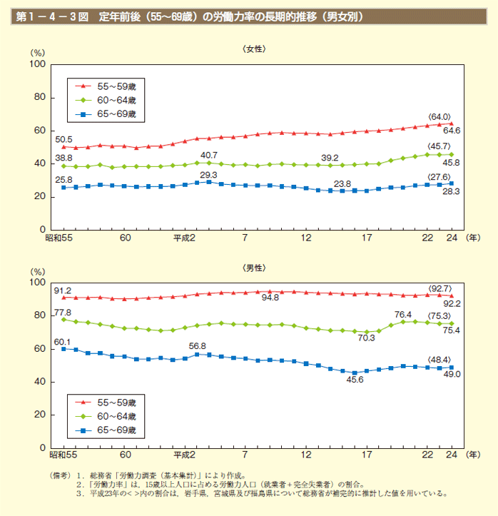 第1－4－3図 定年前後（55～69歳）の労働力率の長期的推移（男女別）