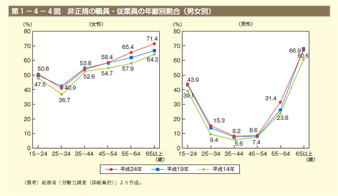 第1－4－4図 非正規の職員・従業員の年齢別割合（男女別）