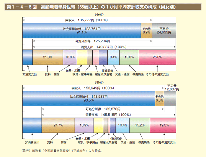 第1－4－5図 高齢無職単身世帯（65歳以上）の1か月平均家計収支の構成（男女別）