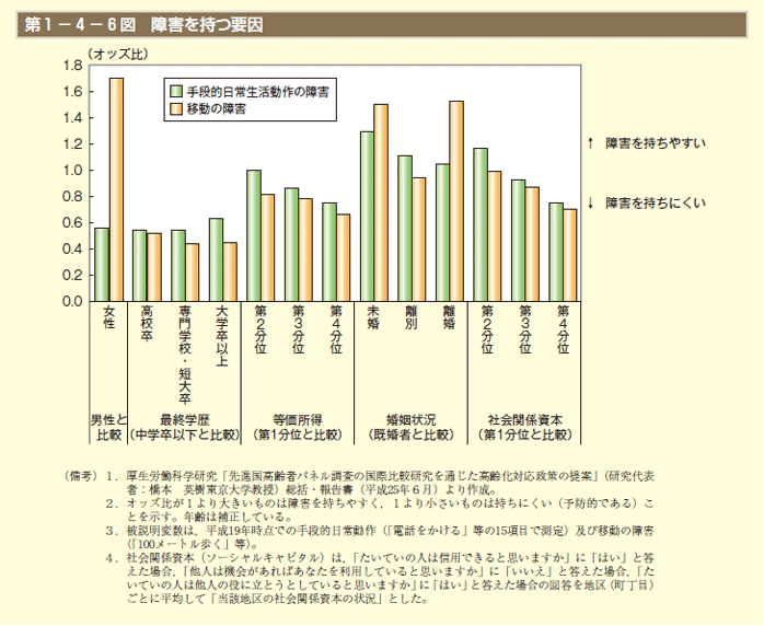 第1－4－6図 障害を持つ要因