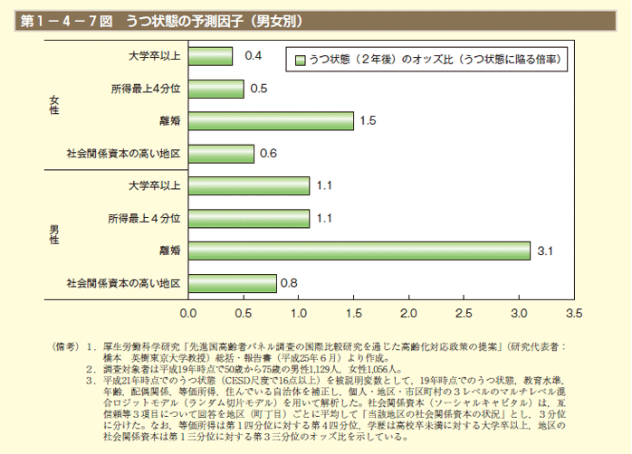 第1－4－7図 うつ状態の予測因子（男女別）
