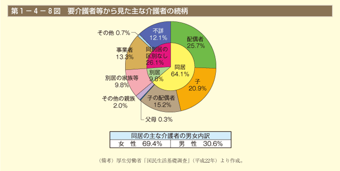 第1－4－8図 要介護者等から見た主な介護者の続柄