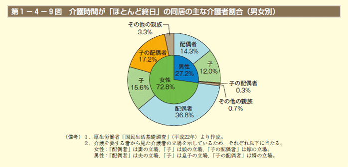 第1－4－8図 要介護者等から見た主な介護者の続柄