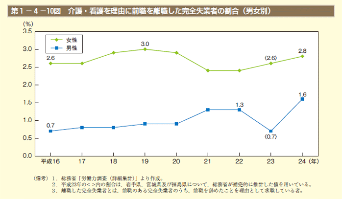 第1－4－10図 介護・看護を理由に前職を離職した完全失業者の割合（男女別）