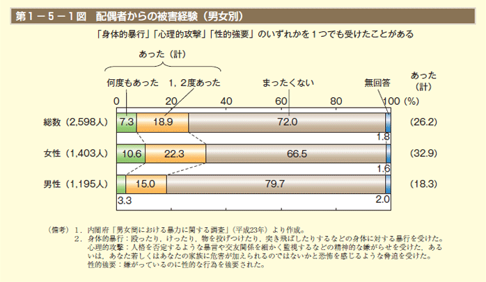 第1－5－1図 配偶者からの被害経験（男女別）