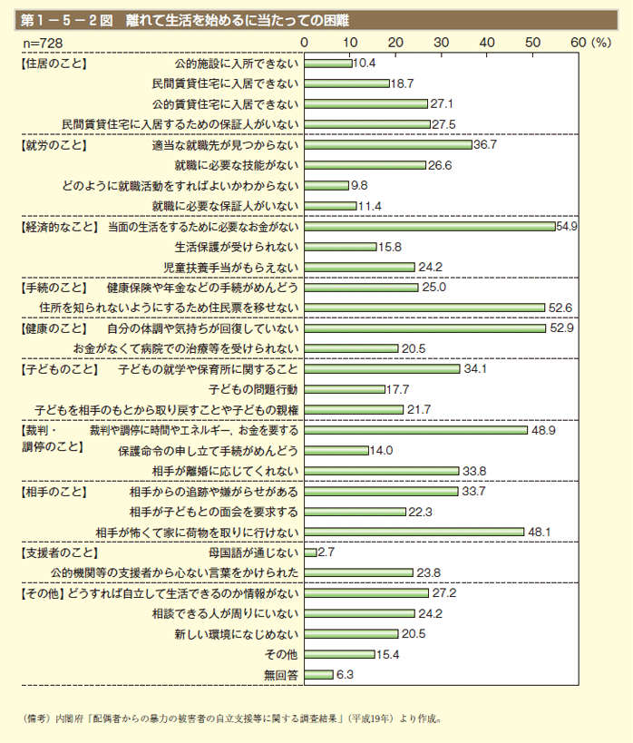 第1－5－2図 離れて生活を始めるに当たっての困難