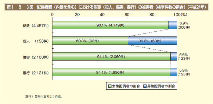 第1－5－3図 配偶者間（内縁を含む）における犯罪（殺人，傷害，暴行）の被害者（検挙件数の割合）（平成24年）