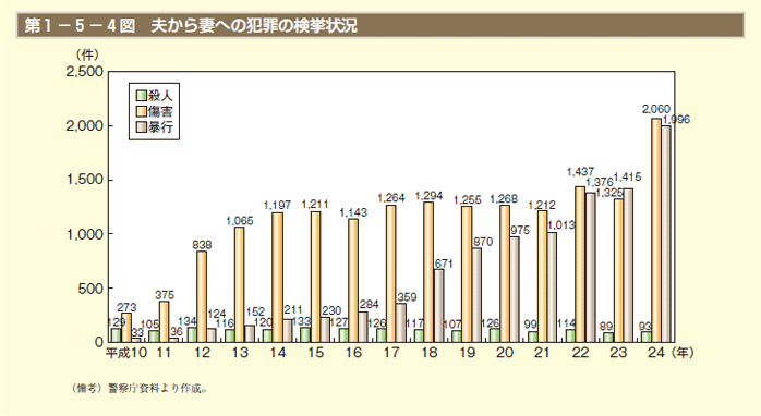 第1－5－4図 夫から妻への犯罪の検挙状況